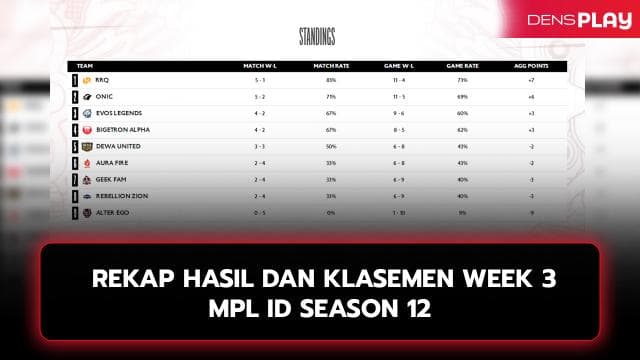 REKAP HASIL DAN KLASEMEN WEEK 3 MPL ID SEASON 12