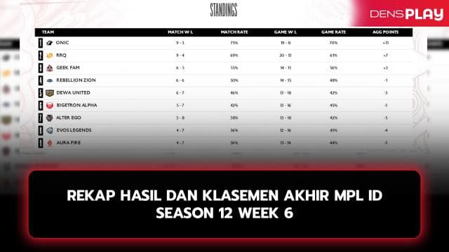 REKAP HASIL DAN KLASEMEN AKHIR MPL ID SEASON 12 WEEK 6