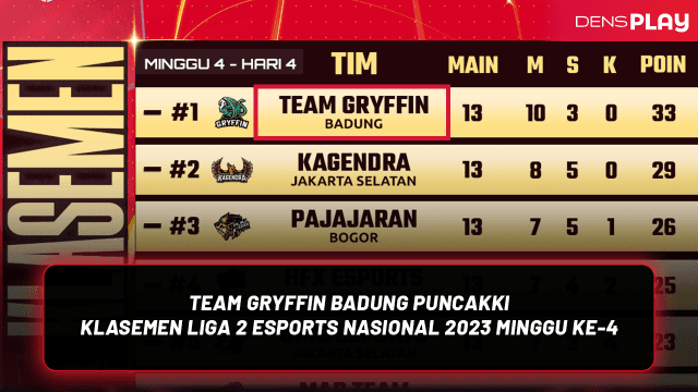 Team Gryffin Badung Menjadi Pemuncak dengan Hasil yang Teramat Menawan