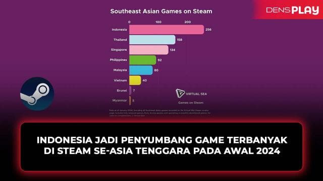Indonesia Jadi Penyumbang Game Terbanyak di Steam se-Asia Tenggara Awal 2024