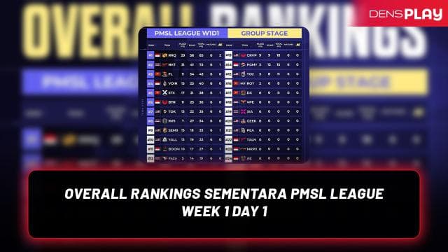 OVERALL RANKINGS SEMENTARA PMSL LEAGUE WEEK 1 DAY 1